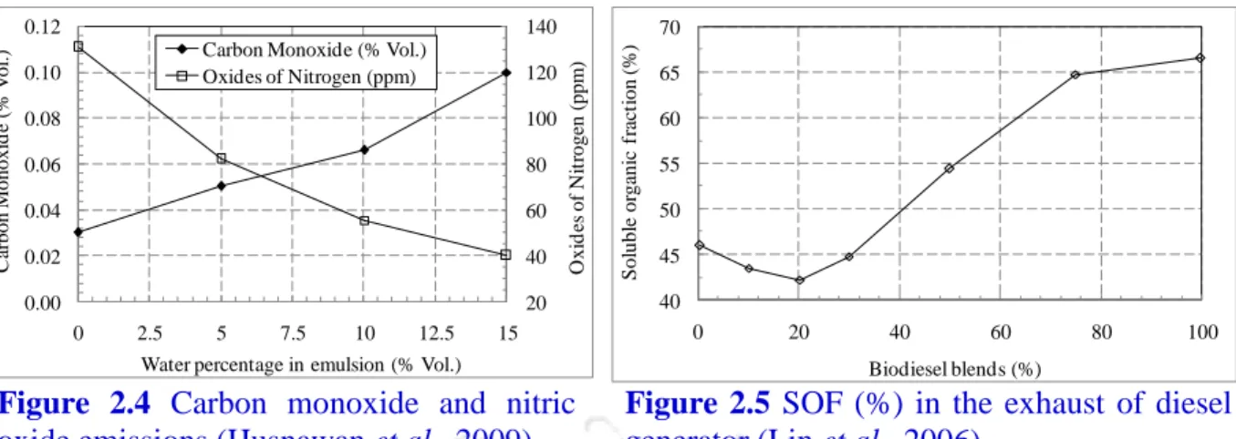 Figure  2.4  Carbon  monoxide  and  nitric  oxide emissions (Husnawan et al., 2009) 