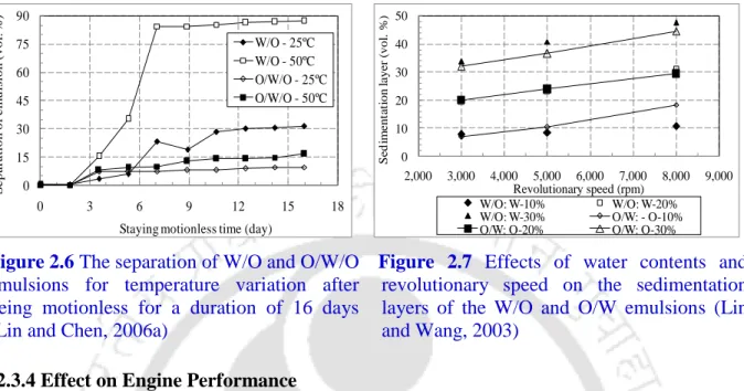 Figure 2.6 The separation of W/O and O/W/O  emulsions  for  temperature  variation  after  being  motionless  for  a  duration  of  16  days  (Lin and Chen, 2006a) 