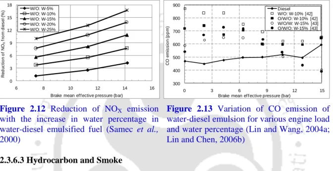 Figure  2.12  Reduction  of  NO X   emission  with  the  increase  in  water  percentage  in  water-diesel  emulsified  fuel  (Samec  et  al.,  2000)
