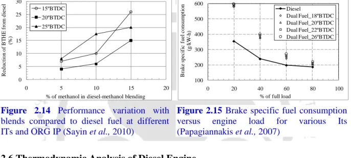Figure  2.14  Performance  variation  with  blends  compared  to  diesel  fuel  at  different  ITs and ORG IP (Sayin et al., 2010) 