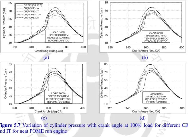 Figure  5.7  Variation  of  cylinder  pressure  with  crank  angle  at  100%  load  for  different  CR  and IT for neat POME run engine 