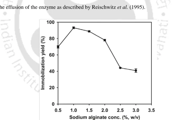 Fig. 2.3.9  Effect of sodium alginate concentration on immobilization yield of  dextransucrase from L