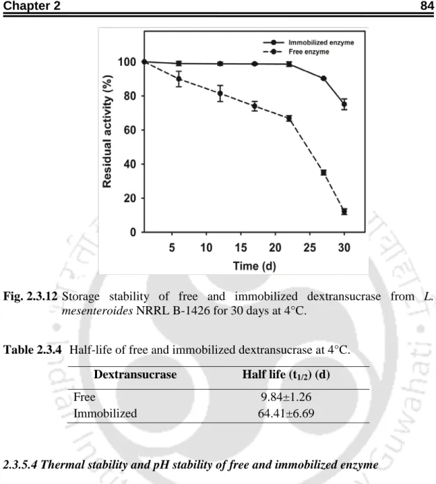 Fig. 2.3.12 Storage stability of free and immobilized dextransucrase from L. 