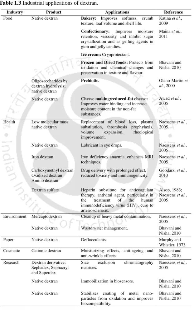 Table 1.3 Industrial applications of dextran. 