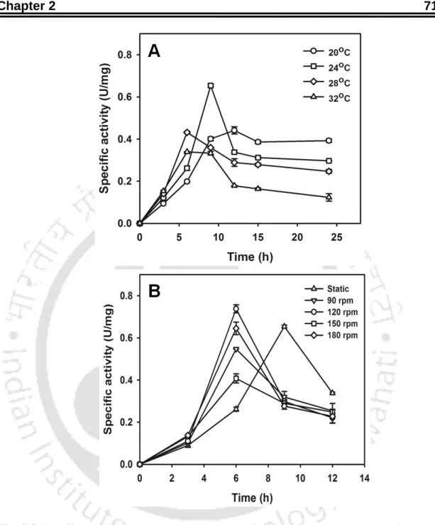 Fig. 2.3.1  Effect of (A) temperature (B) aeration on dextransucrase production  from L