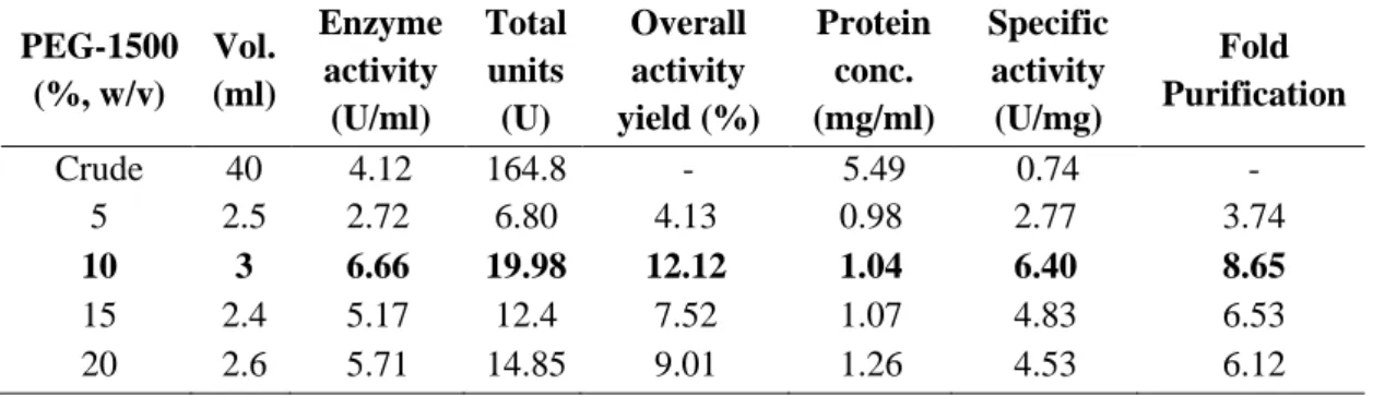 Table 2.3.2  Purification of dextransucrase from L. mesenteroides  NRRL B-1426  by  PEG-1500 fractionation