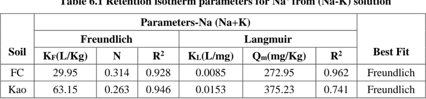 Table 6.1 Retention isotherm parameters for Na +  from (Na-K) solution 