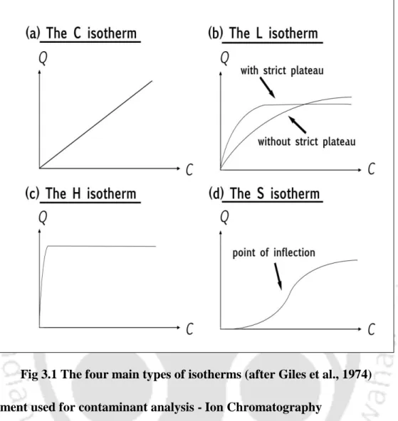 Fig 3.1 The four main types of isotherms (after Giles et al., 1974)  3.6 Instrument used for contaminant analysis - Ion Chromatography  
