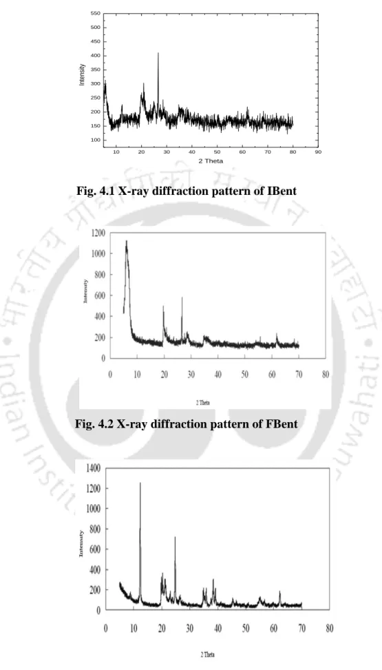 Fig. 4.1 X-ray diffraction pattern of IBent 