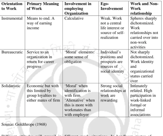 Table 1.1: Types of Orientations to Work  Orientation 