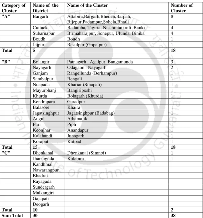 Table 1.3 Important Handloom Clusters of Odisha  Category of 
