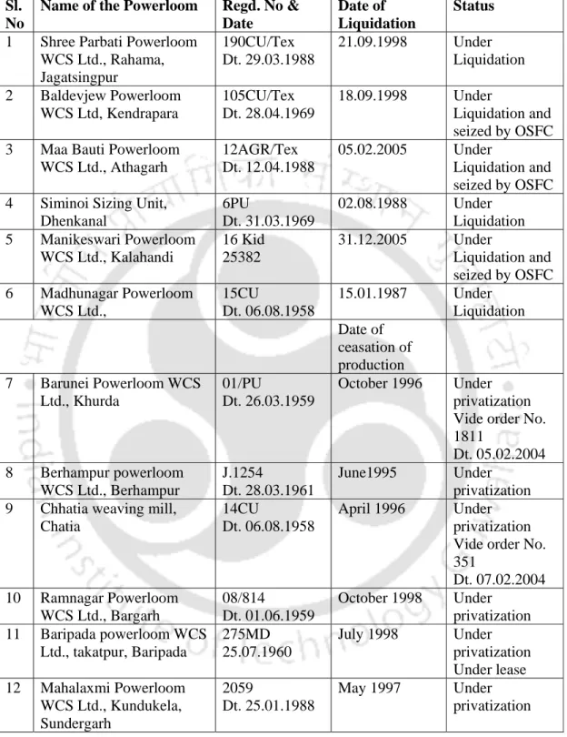 Table 1.8: Current Status of Powerlooms by Cooperative Societies in Odisha  Sl. 