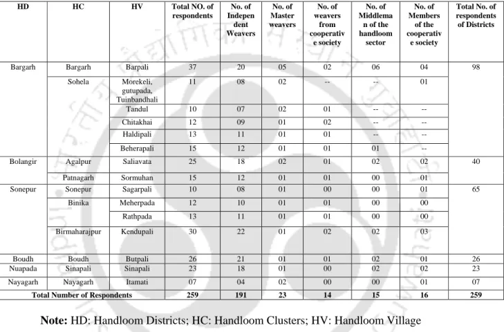 Table 1.9: Respondents in Handloom Industry in Odisha 