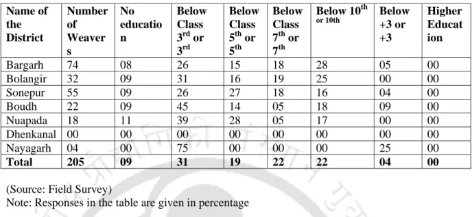 Table 3.2: Educational Attainment of the Weavers  Name of 