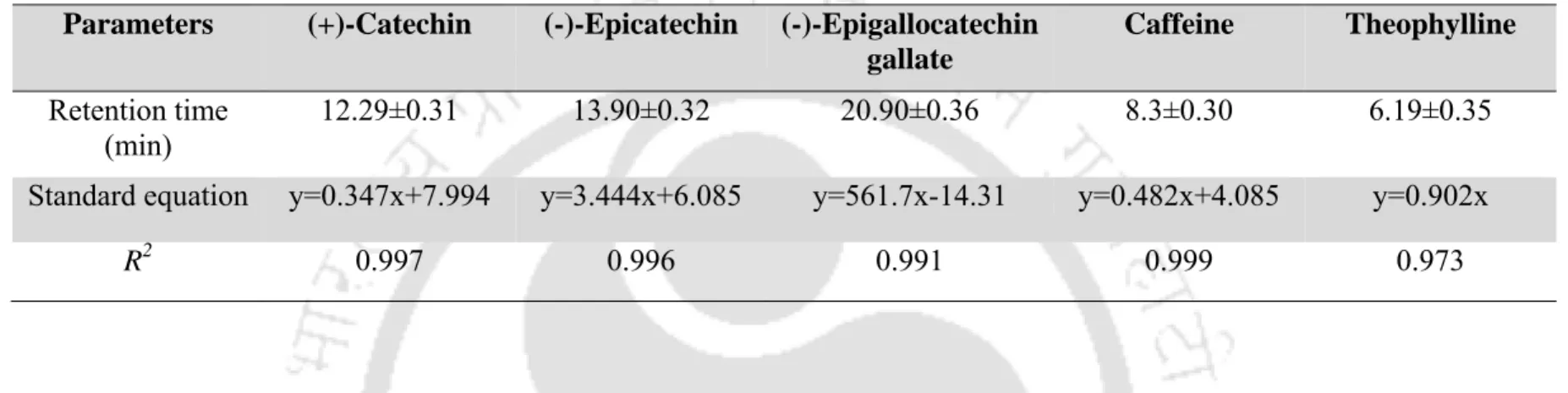 Table 3.16: Standard curves and retention times of (+)-catechin, (-)-epicatechin, (-)-epigallocatechin gallate, caffeine and theophylline   Parameters  (+)-Catechin  (-)-Epicatechin  (-)-Epigallocatechin 