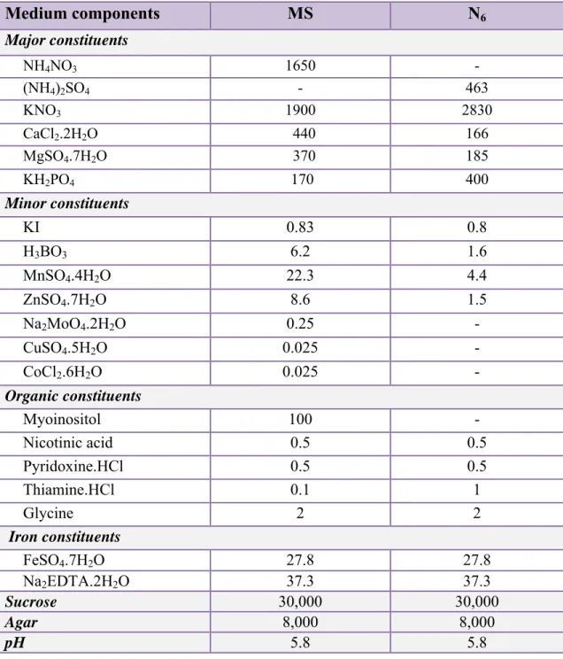 Table 2.3: Constituents of MS (Murashige and Skoog, 1962) and N 6  (Chu, 1978) basal  media