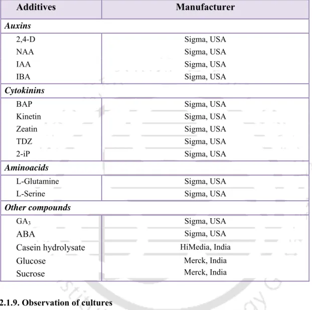 Table 2.4: Growth regulators, amino acids and other compounds used as additives to  basal media