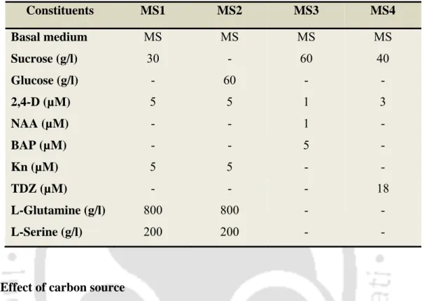Table 3.2: Media constituents and their concentrations used for callus induction in  anther cultures of tea