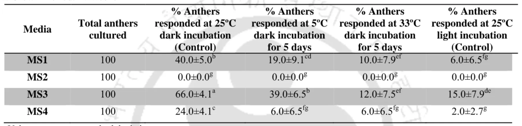 Table 3.3: Effect of temperature pre-treatments on percent callus induction in anthers of TV1 cultivar cultured on the responding  media