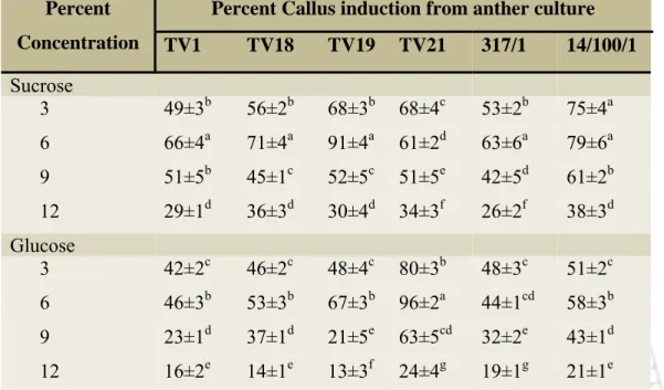 Table 3.9: Effect of carbon source (Glucose and Sucrose) and its concentration on callus  induction    from   anthers   cultured   on the best responding media of respective tea  cultivars