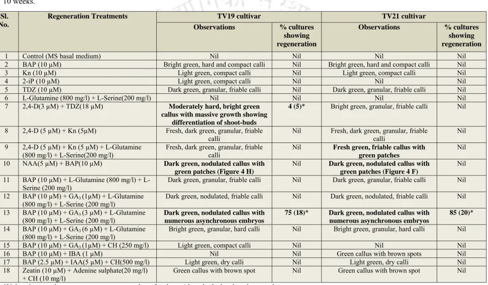 Table 3.12:  Effect of various growth regulators and their combinations on regeneration from calli of TV 19 and TV 21 cultivars