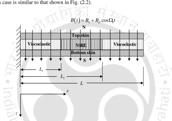 Figure 3.1 Schematic diagram of MRE embedded viscoelastic cored sandwich beam  subjected to periodic magnetic field