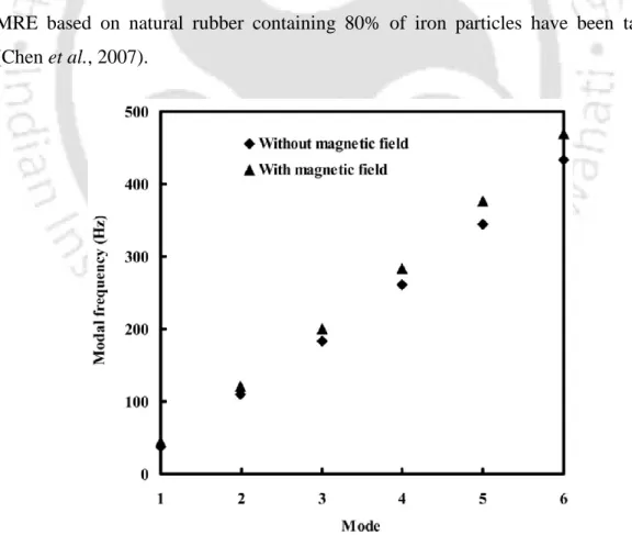 Figure  3.3  illustrates  the  variation  modal  frequencies  for  the  system  without  magnetic  field  and  with  magnetic  field  strength  of  0.8  T