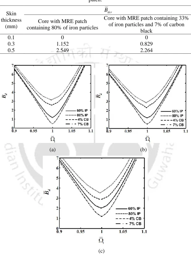 Table 3.2 Comparison of  B dcr for different skin thicknesses with different MRE  patch