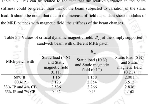 Table 3.3 Values of critical dynamic magnetic field,  B dcr of the simply supported  sandwich beam with different MRE patch