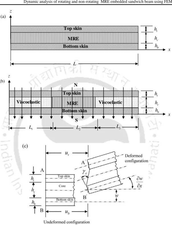 Figure 4.1 (a) Fully MRE cored sandwich beam, (b) MRE embedded viscoelastic  cored sandwich beam and (c) Deformed and undeformed configurations of a 
