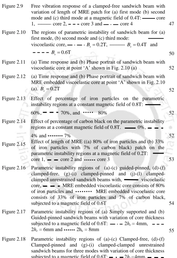 Figure 2.9  Free  vibration  response  of  a  clamped-free  sandwich  beam  with  variation  of  length  of  MRE  patch  for  (a)  first  mode  (b)  second  mode and (c) third mode at a magnetic field of 0.4T:          core  1,              core 2,        