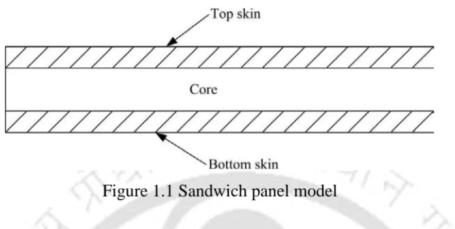 Figure 1.1 Sandwich panel model 