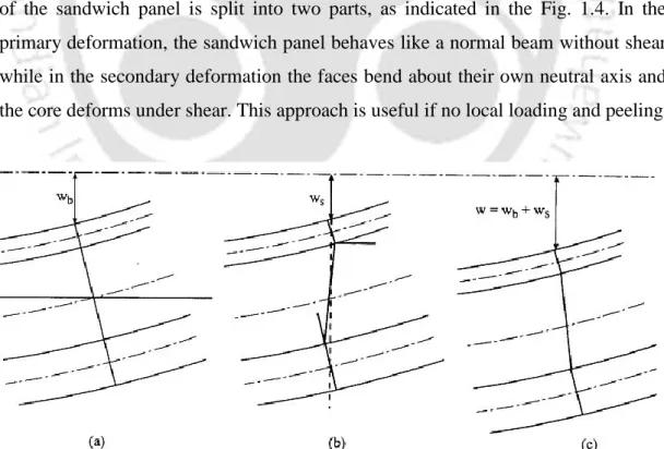 Figure 1.4 Displacement according to classical theories. (a) Primary deformation as  a beam, (b) Secondary deformation due to shear and (c) Total displacement