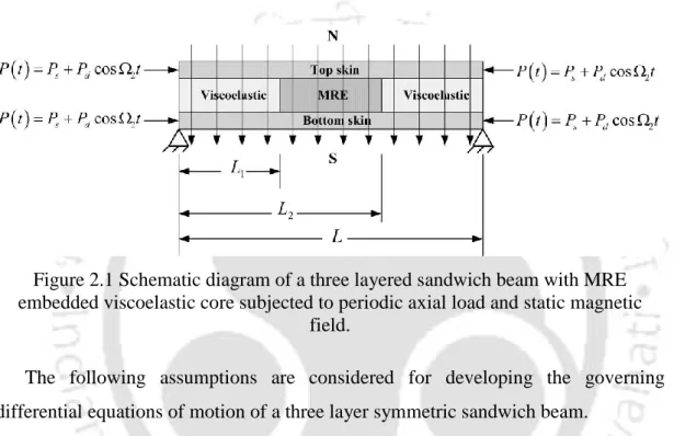 Figure 2.1 Schematic diagram of a three layered sandwich beam with MRE  embedded viscoelastic core subjected to periodic axial load and static magnetic 