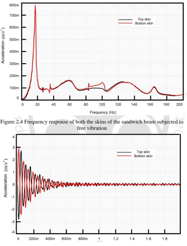 Figure 2.4 Frequency response of both the skins of the sandwich beam subjected to  free vibration 