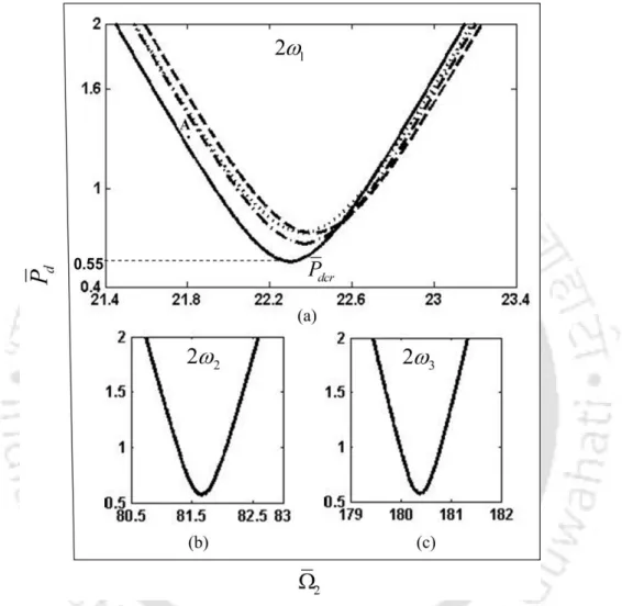 Figure 2.10 The regions of parametric instability of sandwich beam for (a) first  mode, (b) second mode and (c) third mode