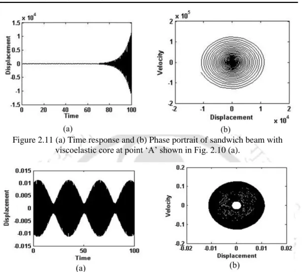 Figure 2.11 (a) Time response and (b) Phase portrait of sandwich beam with  viscoelastic core at point ‘A’ shown in Fig
