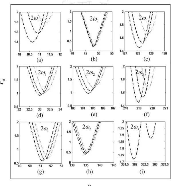 Figure 2.18 Parametric instability regions of (a)-(c) Clamped-free, (d)-(f) Clamped- Clamped-pinned and (g)-(i) clamped-clamped unrestrained sandwich beams for three modes 