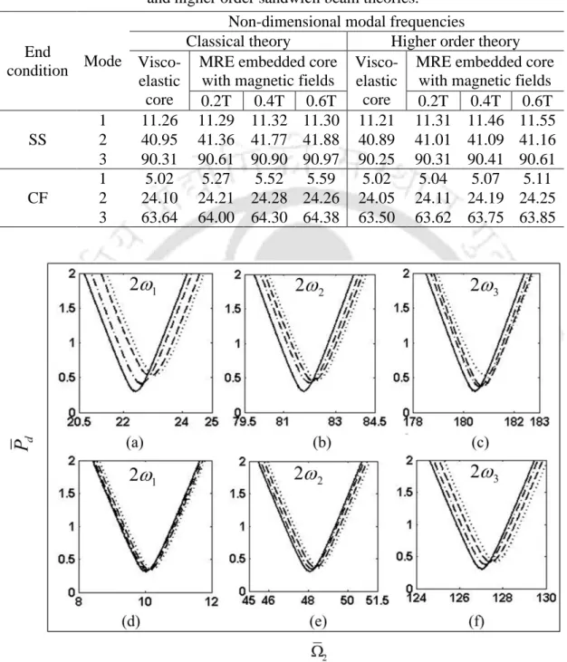 Table 2.9 Comparison of non-dimensional modal frequencies obtained by classical  and higher order sandwich beam theories