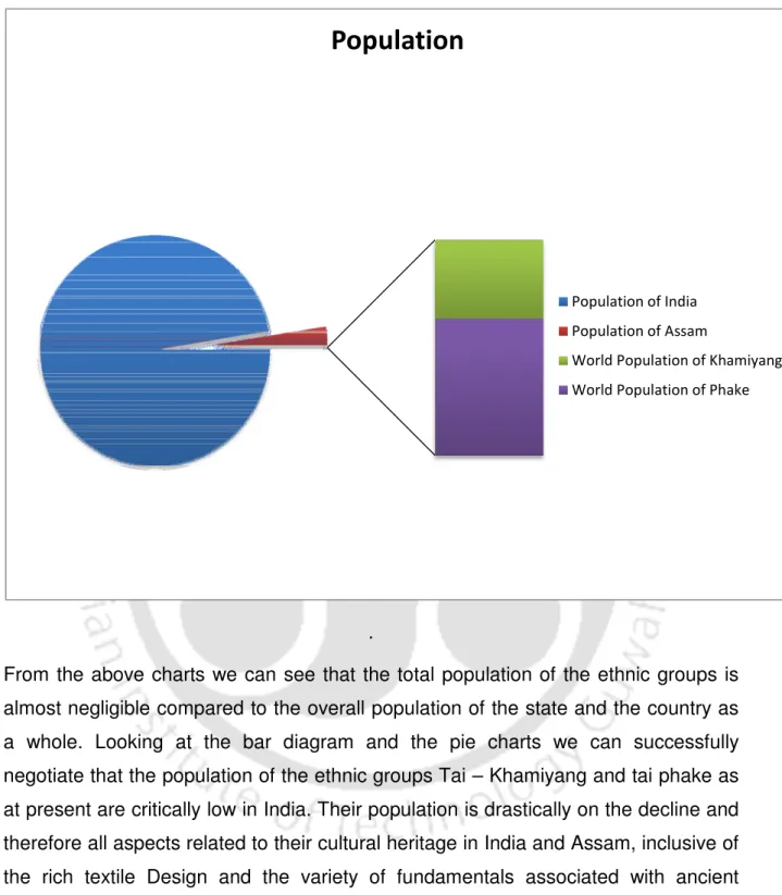 Fig: 22.Pie Chart with Bar Diagram showing expansion of the ethnic groups 