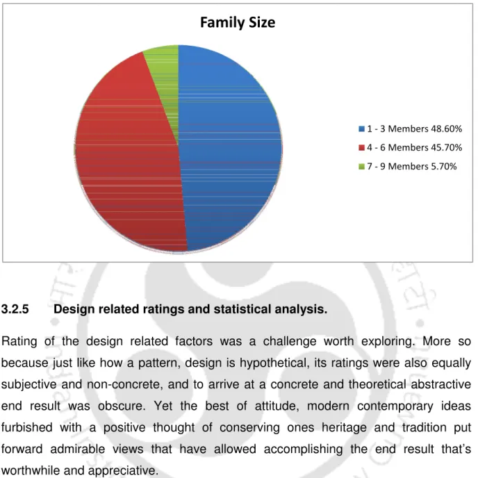 Fig: 26 Pie chart showing the  size of families of respondents. 