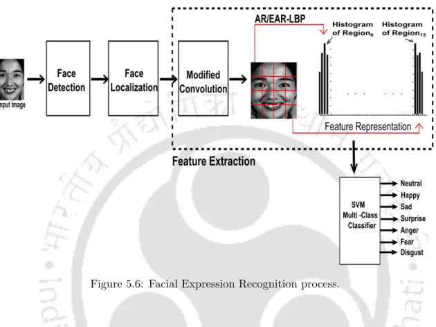 Figure 5.6: Facial Expression Recognition process.