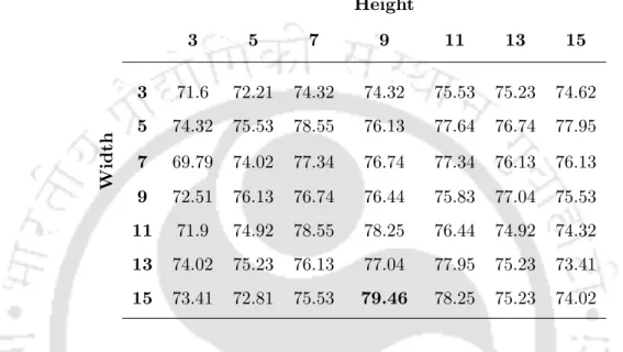 Table 5.2: Facial expression recognition rates (%) for SVM 7-class Facial expression on FGNET database with RBF kernel for different ARLBP operator sizes in person dependent condition.