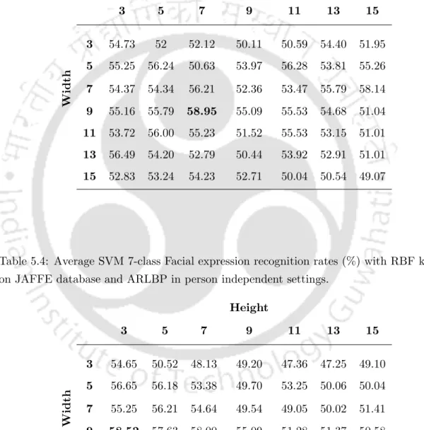 Table 5.3: Average SVM 7-class Facial expression recognition rates (%) with Linear kernel on JAFFE database and ARLBP in person independent settings.