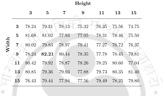 Table 5.12: Average SVM 7-class Facial expression recognition rates (%) with RBF kernel on CK+ database and EARLBP in person independent settings.