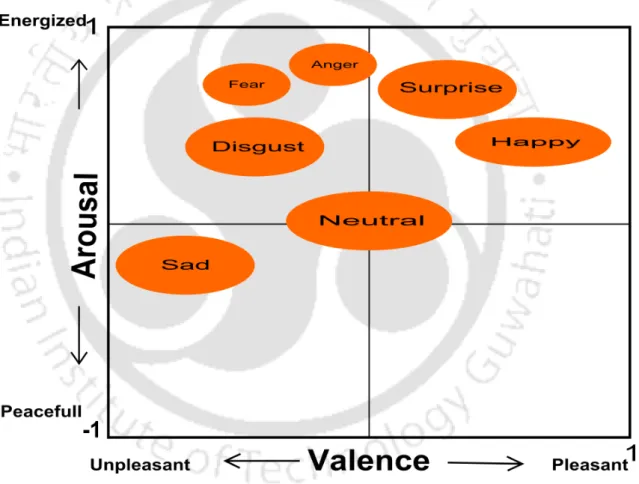 Figure 1.5: Valance-Arousal dimensional space.