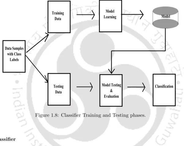 Figure 1.8: Classifier Training and Testing phases.