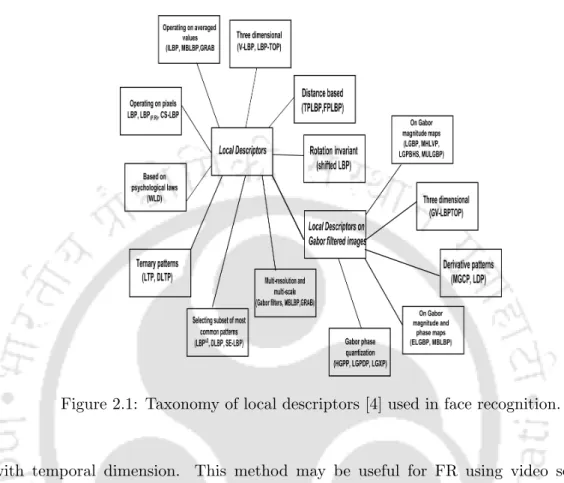 Figure 2.1: Taxonomy of local descriptors [4] used in face recognition.