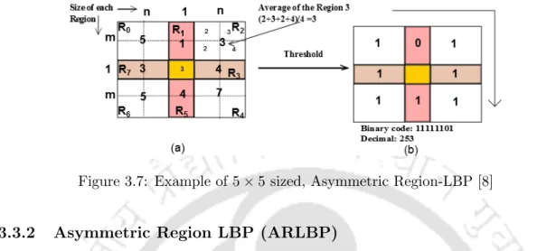 Figure 3.7: Example of 5 × 5 sized, Asymmetric Region-LBP [8]