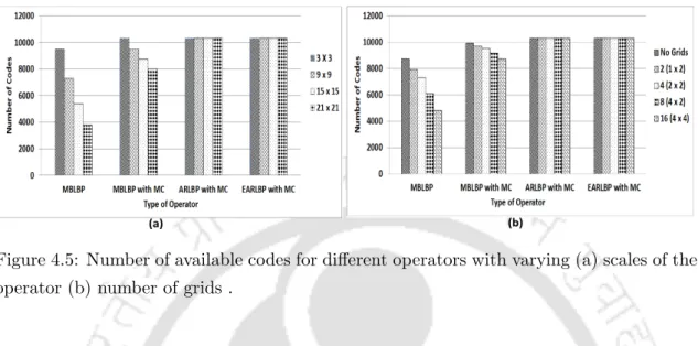 Figure 4.5: Number of available codes for different operators with varying (a) scales of the operator (b) number of grids .